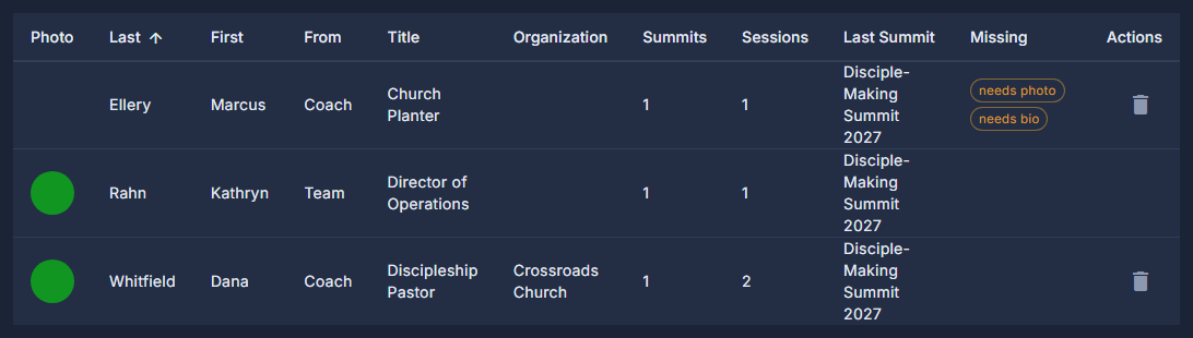 The Coaches report: picture, name, Coach or Team, the summits and sessions each leads, the last summit, and what is missing.