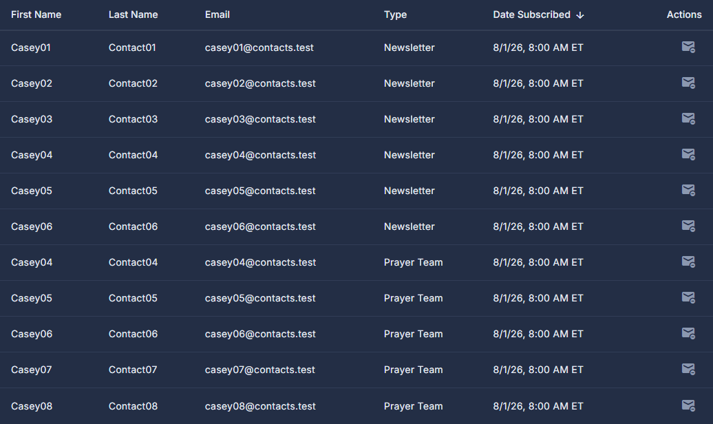 The Subscriber report, run on Type.